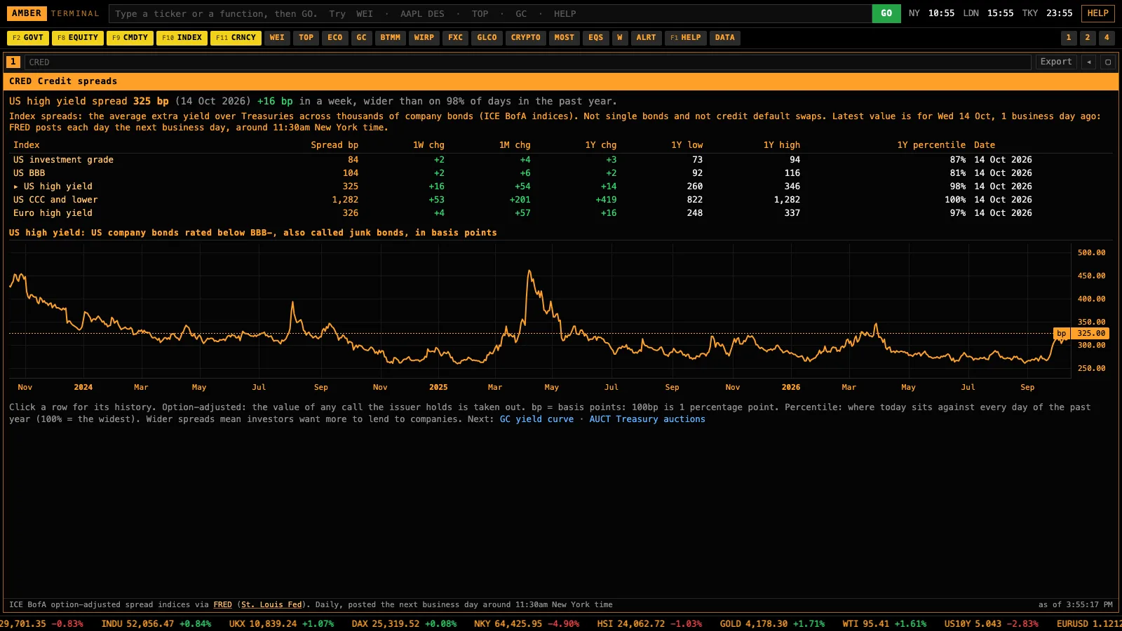 The CRED screen in Amber Terminal: credit spreads over the past year