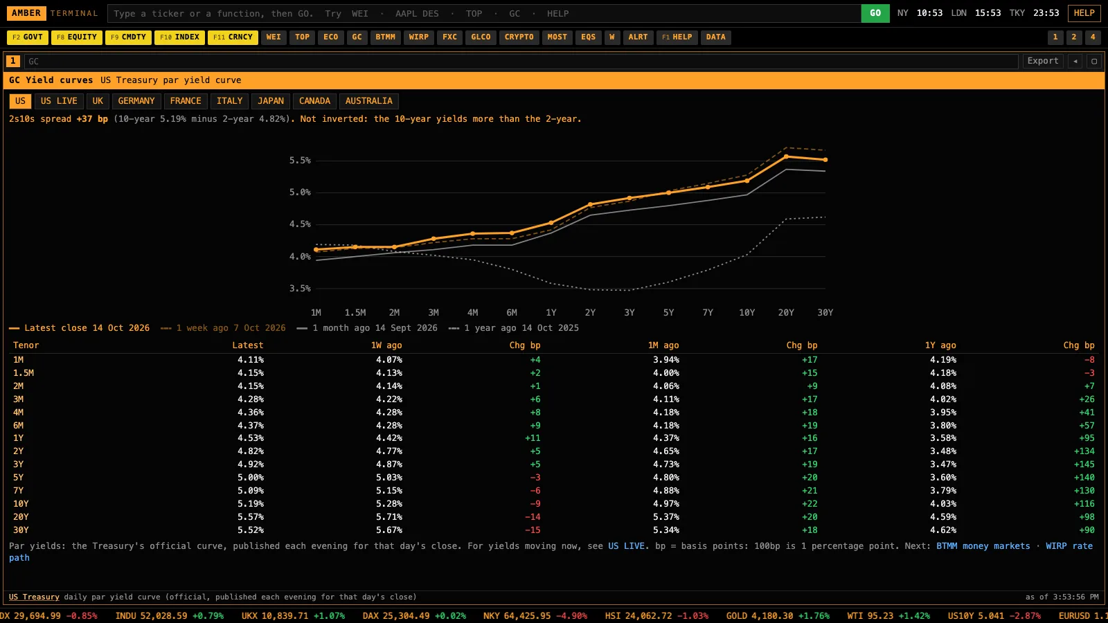 The GC screen in Amber Terminal: the Treasury yield curve today and in the past