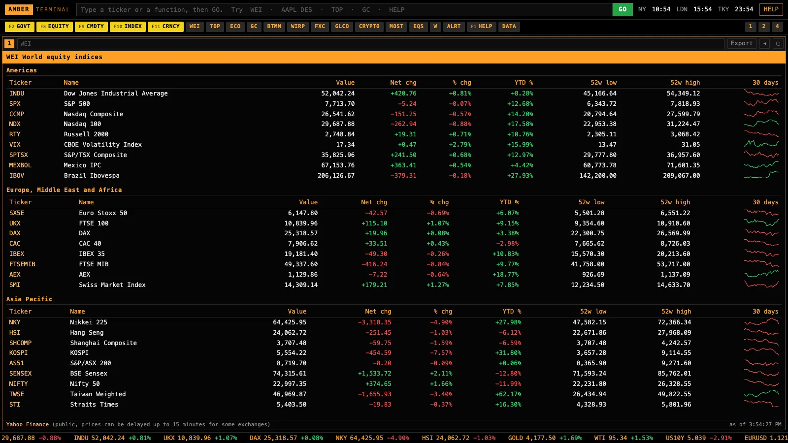 The WEI screen in Amber Terminal: world indices