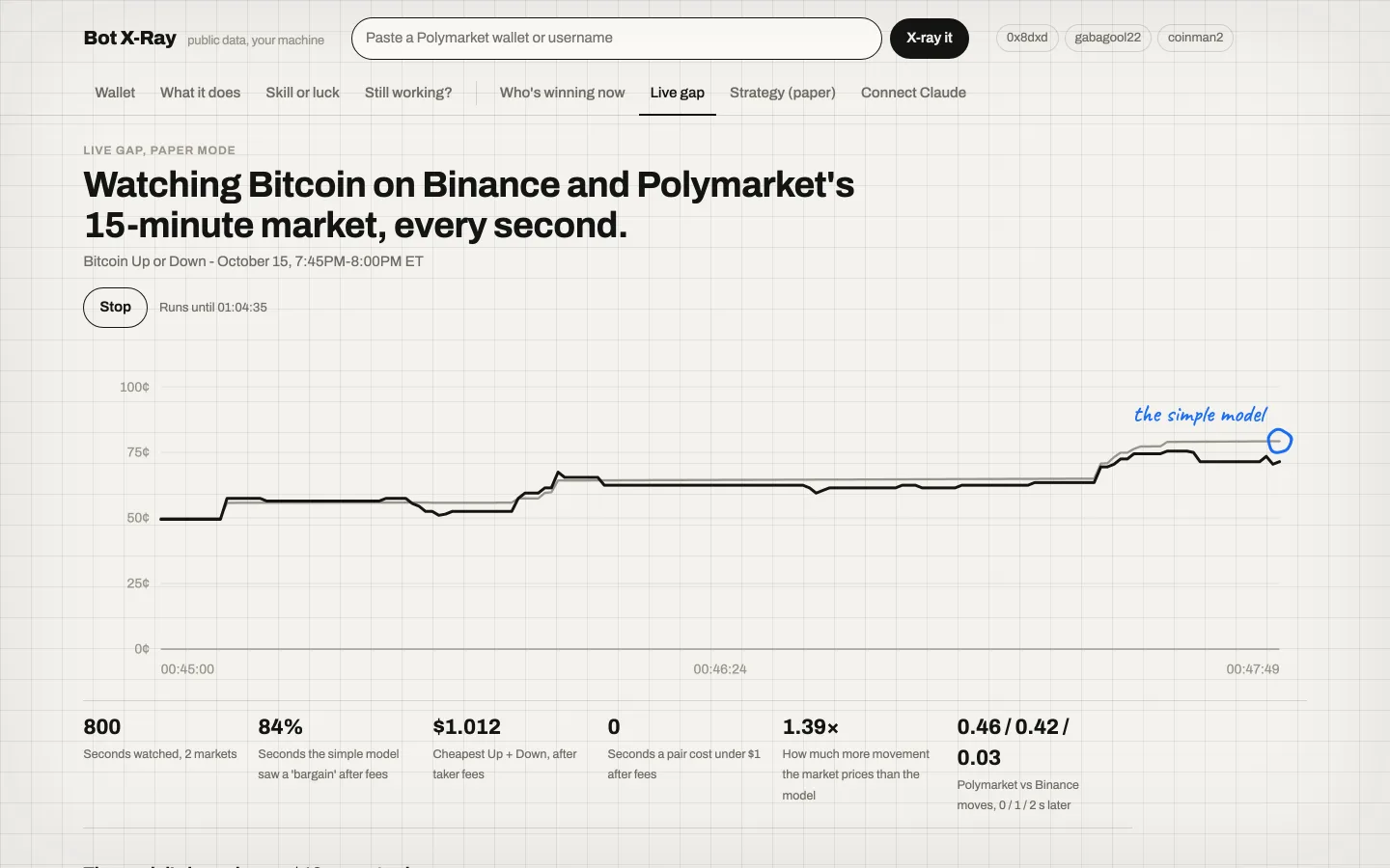 The Live gap screen in Bot X-Ray: Bitcoin on Binance against Polymarket’s 15-minute market, once a second