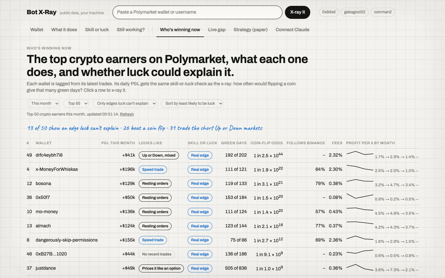 The Who’s winning now screen in Bot X-Ray, filtered to the wallets whose results a coin flip can’t explain
