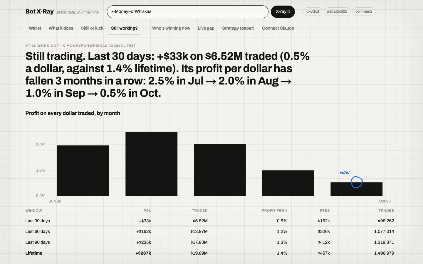 The Still working screen in Bot X-Ray: the last 30, 60 and 90 days against the wallet’s lifetime
