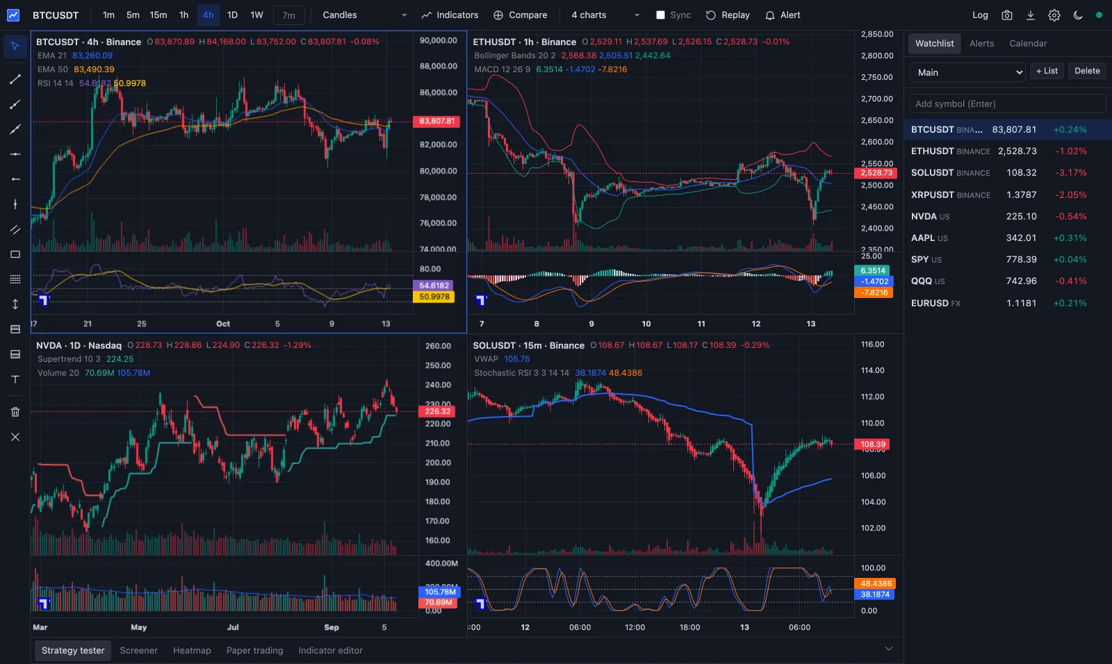 Quant Terminal with four charts (Bitcoin, Ether, Nvidia and Solana), indicators on each, and a watchlist