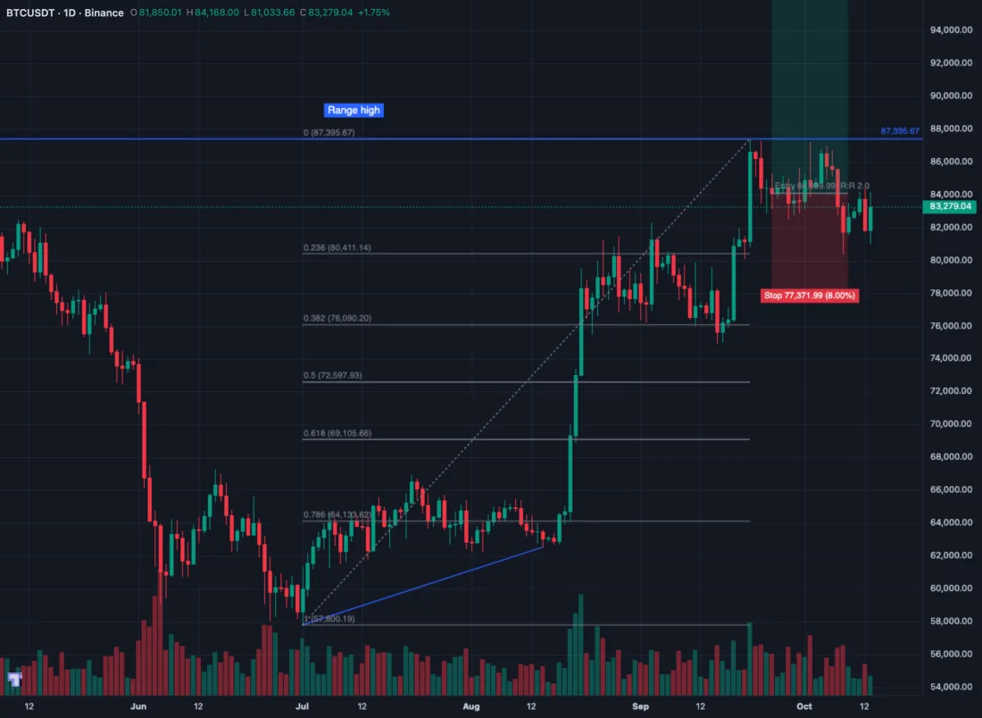 A Bitcoin chart with a Fib retracement, a trend line, a long position box and a text note
