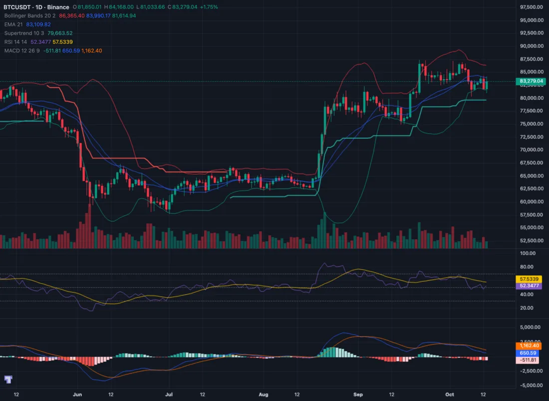 A Bitcoin chart with Bollinger Bands, an EMA, Supertrend, RSI and MACD
